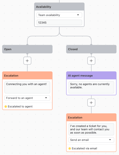 A product's availability block settings, illustrating agent status checks and business hours configuration through 'Open' and 'Closed' routing paths and agent escalation options.
