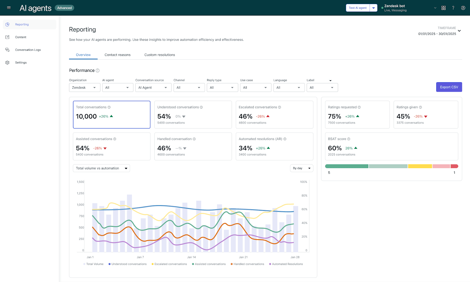 Zendesk AI agents Reporting dashboard showing the Overview tab with key performance metrics and conversation trends