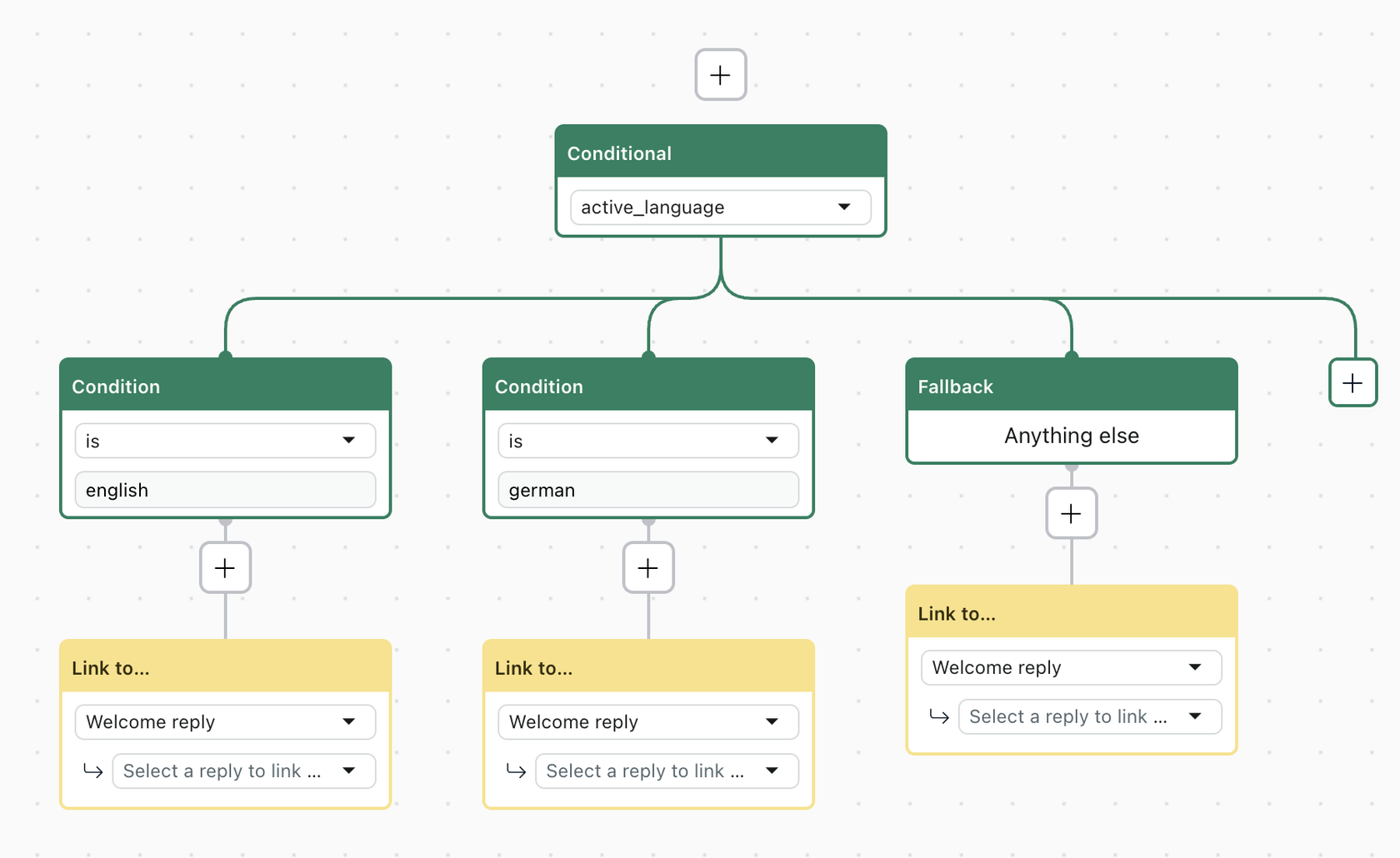 Une interface de constructeur de flux montrant une logique conditionnelle pour diriger vers différentes réponses de bienvenue en fonction de la langue active de l'utilisateur.