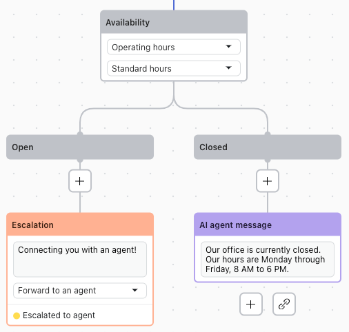 稼働時間に基づいてエージェントへの転送やカスタムメッセージなどのオプションを含む、エスカレーション戦略を表示するAIエージェント構成パネル。