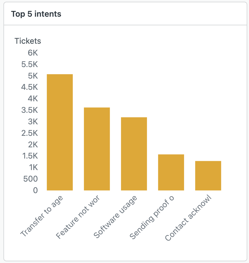 Zendesk intent performance chart showing top 5 intent categories by ticket volume