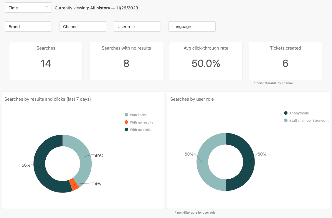 Zendesk Explore dashboard showing self-service metrics and deflection insights across channels.