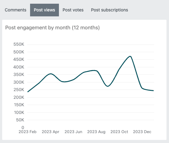 時間の経過に伴う投稿エンゲージメント指標を含むZendesk Exploreコミュニティダッシュボード