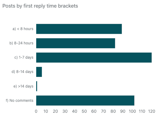 Gráfico do Zendesk Explore mostrando as publicações categorizadas por intervalos de tempo da primeira resposta