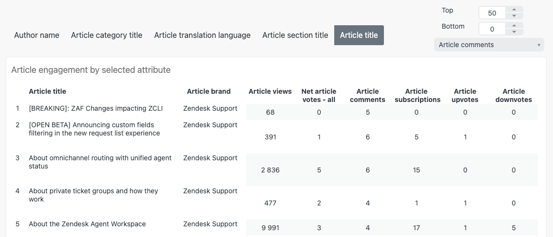Der Zendesk Support Artikel Engagement-Bericht zeigt wichtige Metriken wie Artikelaufrufe, Kommentare und Bewertungen für einzelne Knowledge Base-Artikel an.