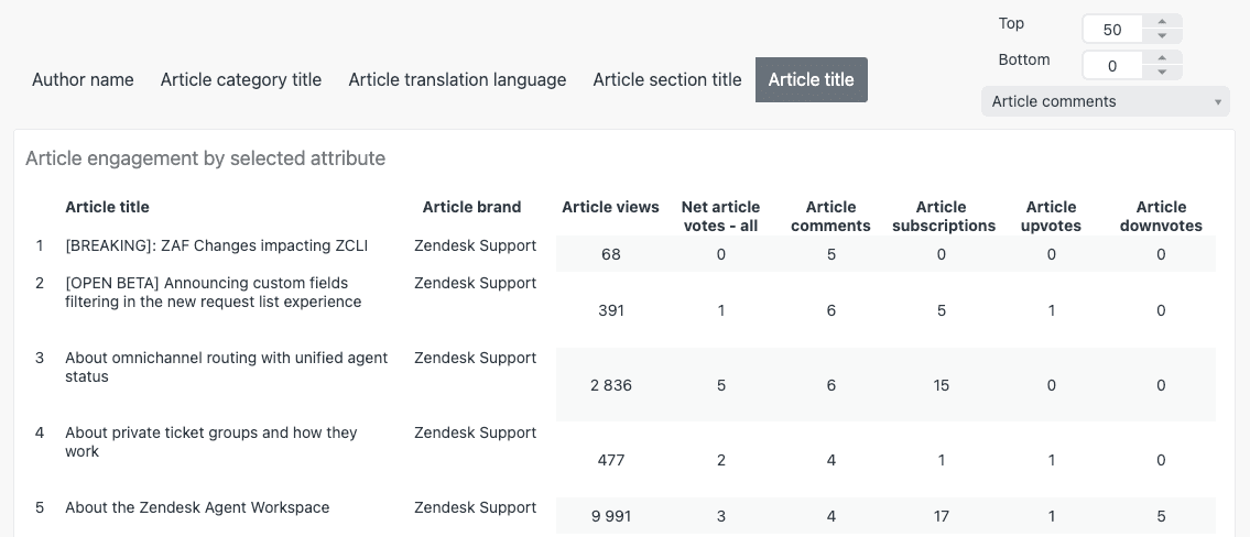 The Zendesk Support article engagement report displaying key metrics like article views, comments, and votes for individual knowledge base articles.