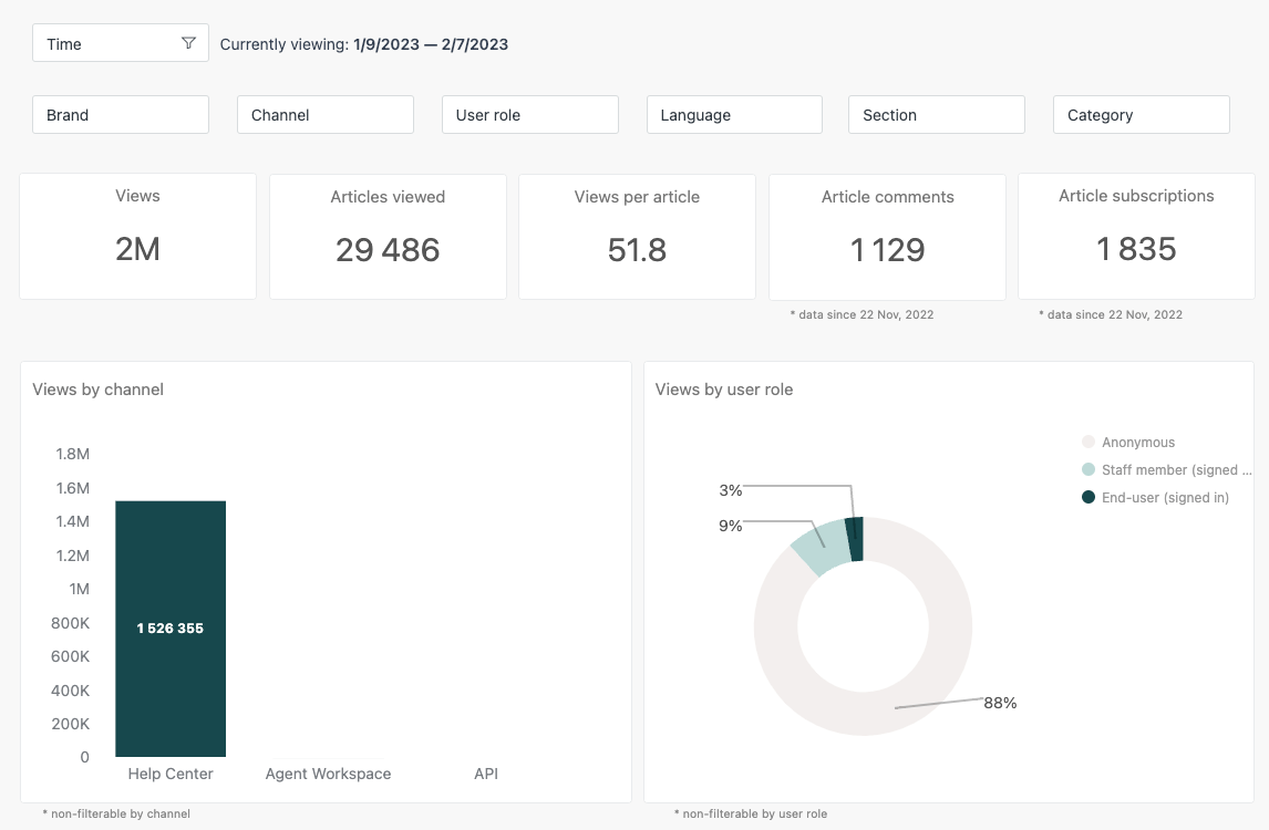 Tableau de bord Zendesk Explore présentant les mesures de self-service, notamment les vues d'articles, les commentaires et les abonnements, avec des ventilations par canal et rôle d'utilisateur.