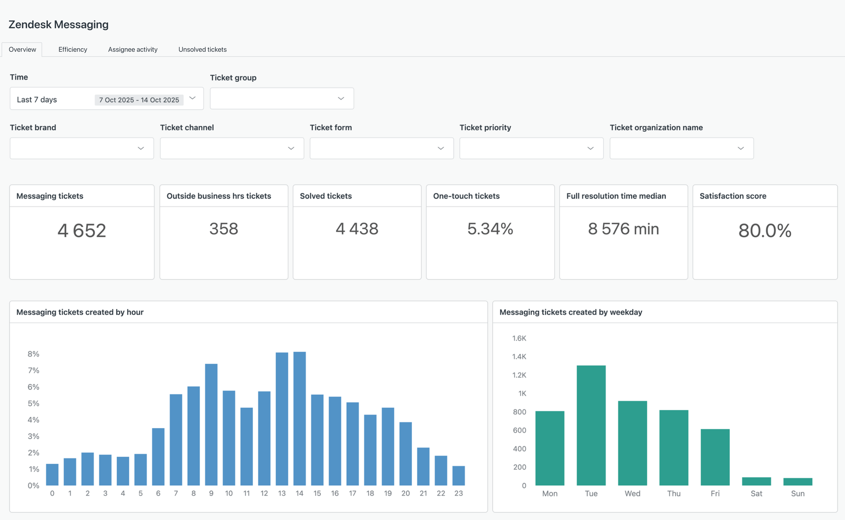 Zendesk Messaging dashboard Overview tab with agent performance metrics