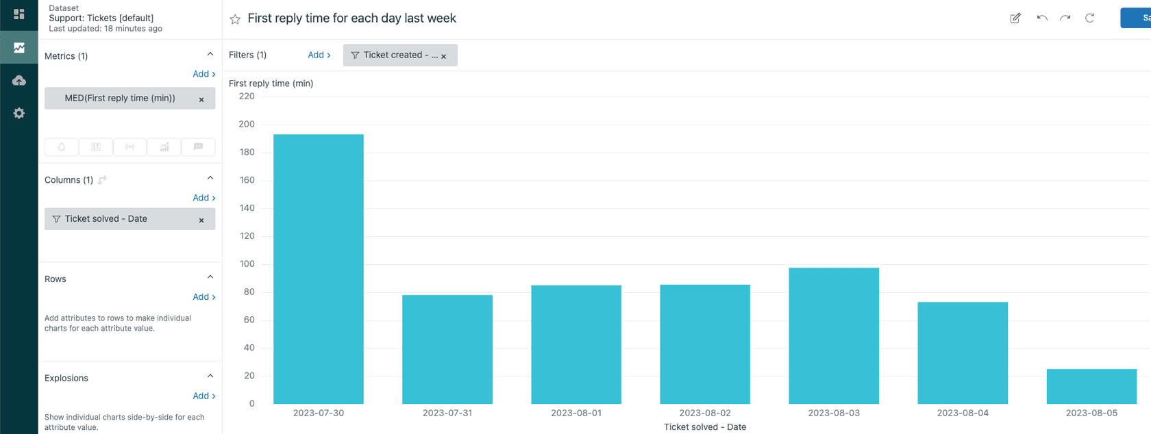 Zendesk Explore report builder showing the configuration and visualization of the 'First reply time' metric.