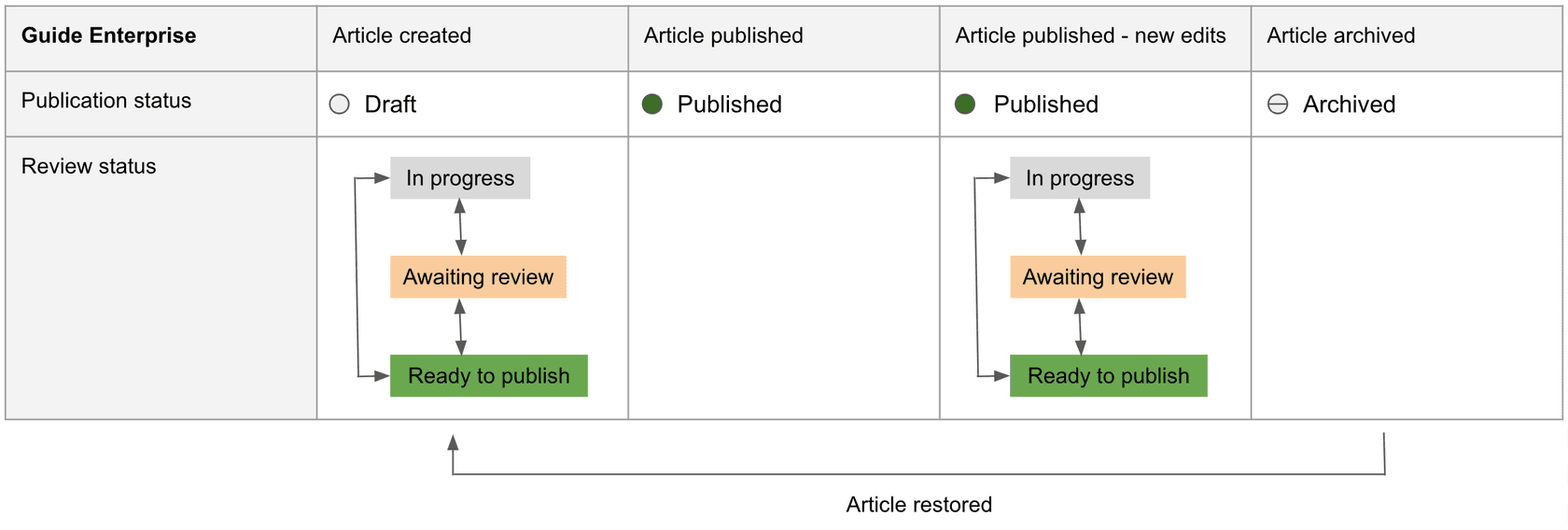 Team Publishing Workflow-Diagramm, das Artikelstatus von Entwurf bis veröffentlicht zeigt