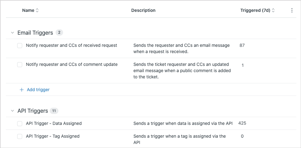 Zendesk's trigger management interface displaying organized trigger groups for Email and API triggers.