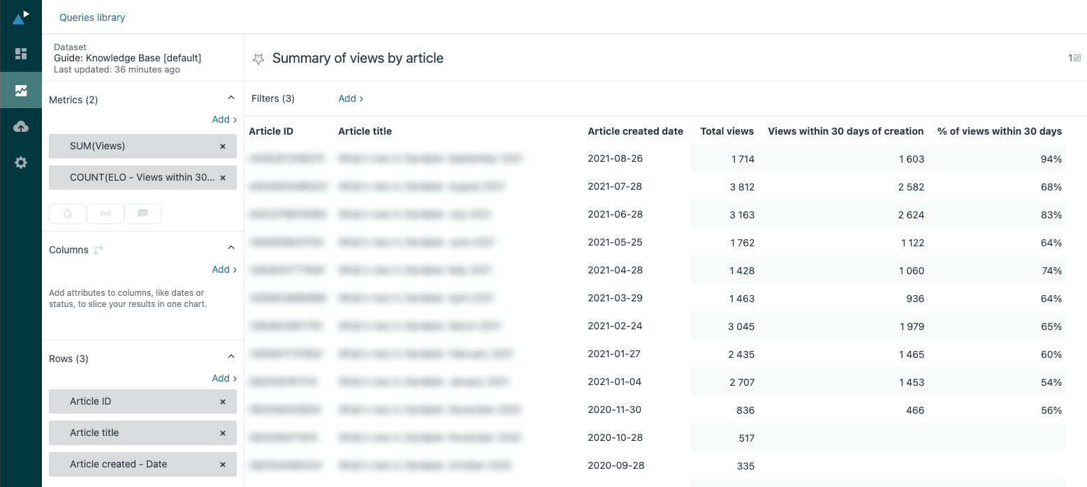 The report builder interface displaying a summary of article views, with 'Total views' and 'Views within 30 days' metrics configured.