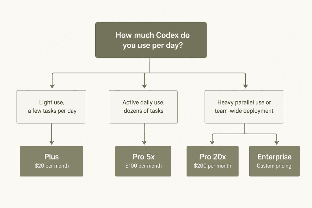 Success Codex Chart Explained OpenAI Codex pricing in 2026: every plan, cost, and gotcha explained ...