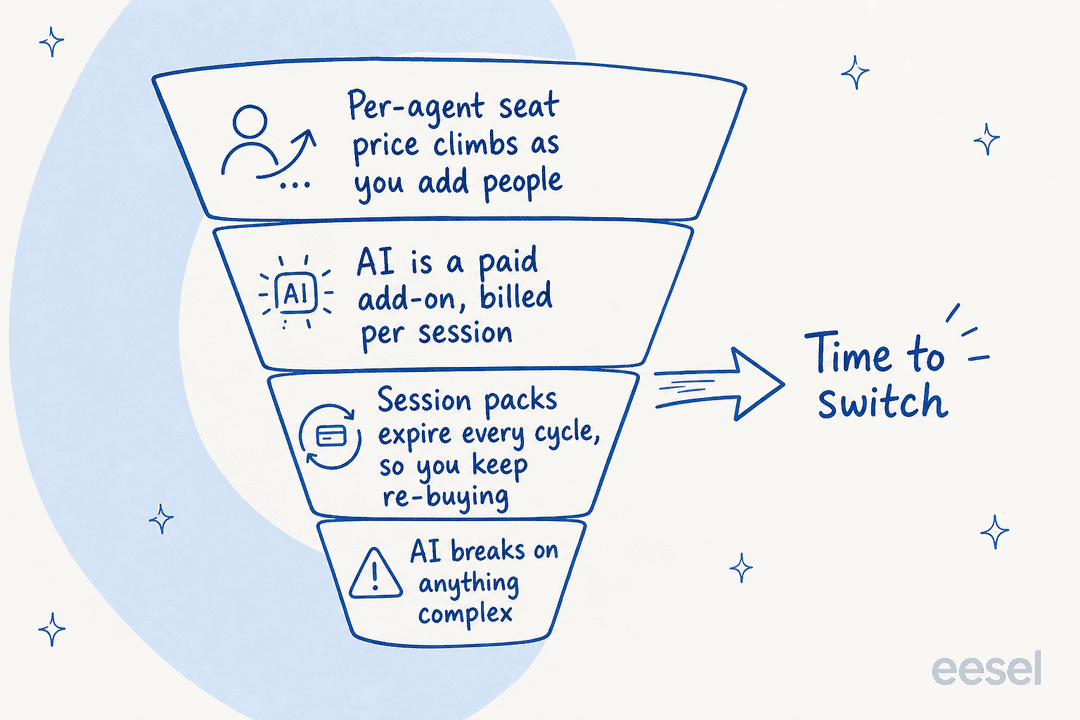 The 9 Best Freshdesk Alternatives For Small Teams In 2026 Eesel AI the-9-best-freshdesk-alternatives-for-small-teams-in-2026-eesel-ai