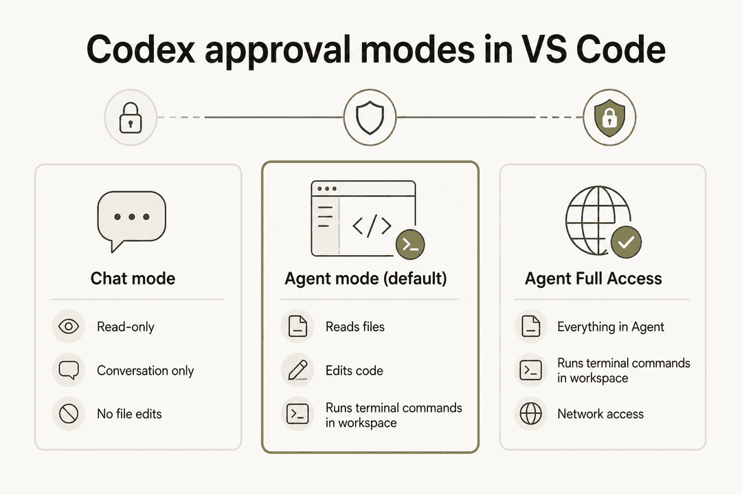 Codex Vs Code Ein praktischer Leitfaden für OpenAI Codex-Integrationen mit VS Code ...