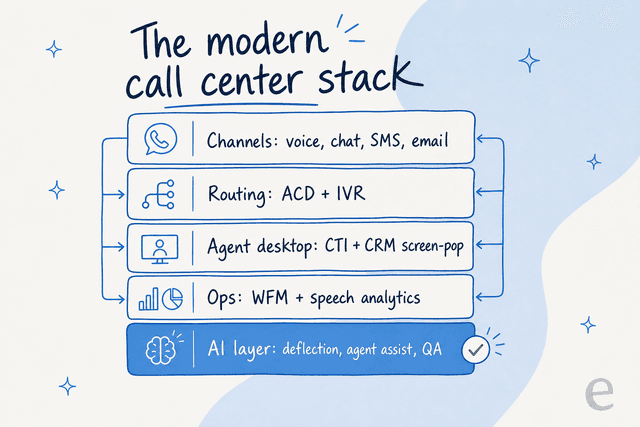 Call center technology: the modern stack, explained (2026) | eesel AI