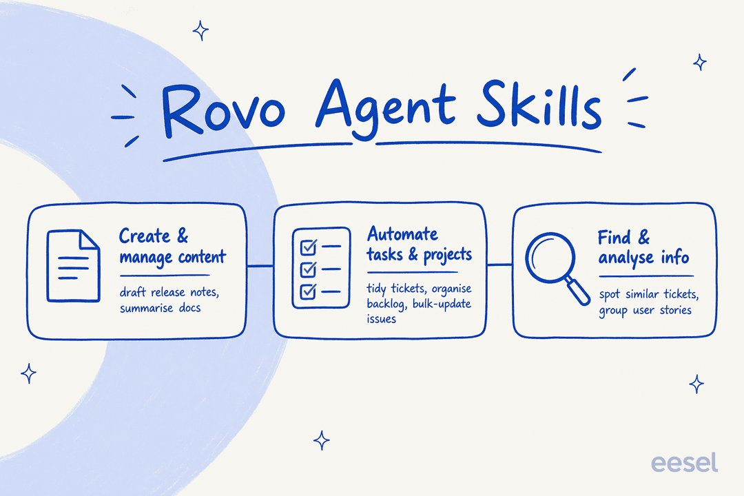 Jira Rovo Agent A practical guide to Atlassian Rovo Agent Skills in 2026 | eesel AI