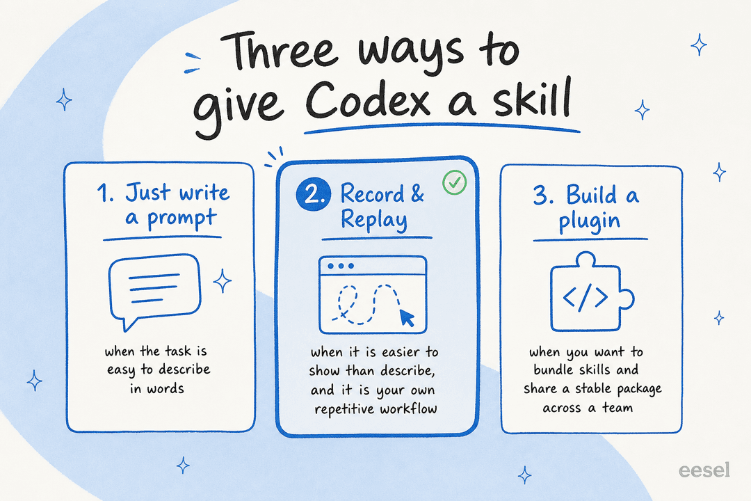 Success Codex Chart Explained OpenAI Codex record and replay, explained (2026) | eesel AI