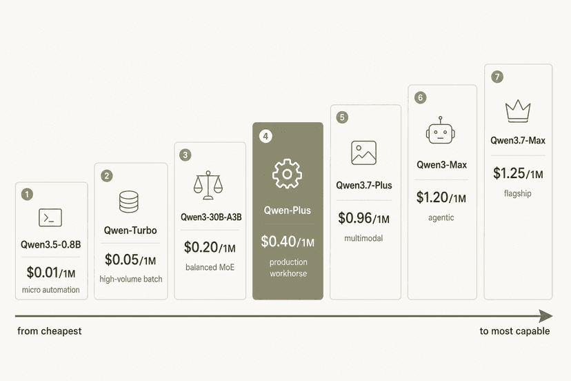 Qwen Api Qwen pricing in 2026: every model, what you actually pay, and where it ...