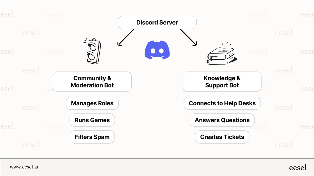 The 7 best Discord AI chatbot tools for your server in 2025