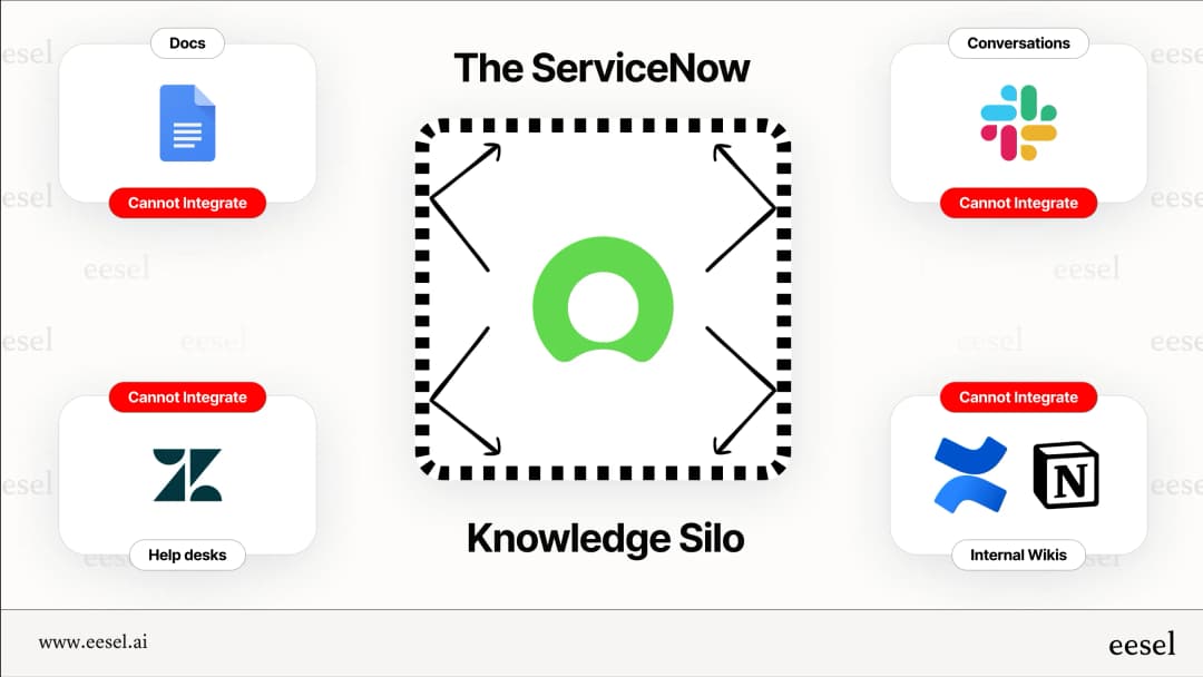 Servicenow Chatbot Faq A complete guide to the ServiceNow AI chatbot (2025) | eesel AI