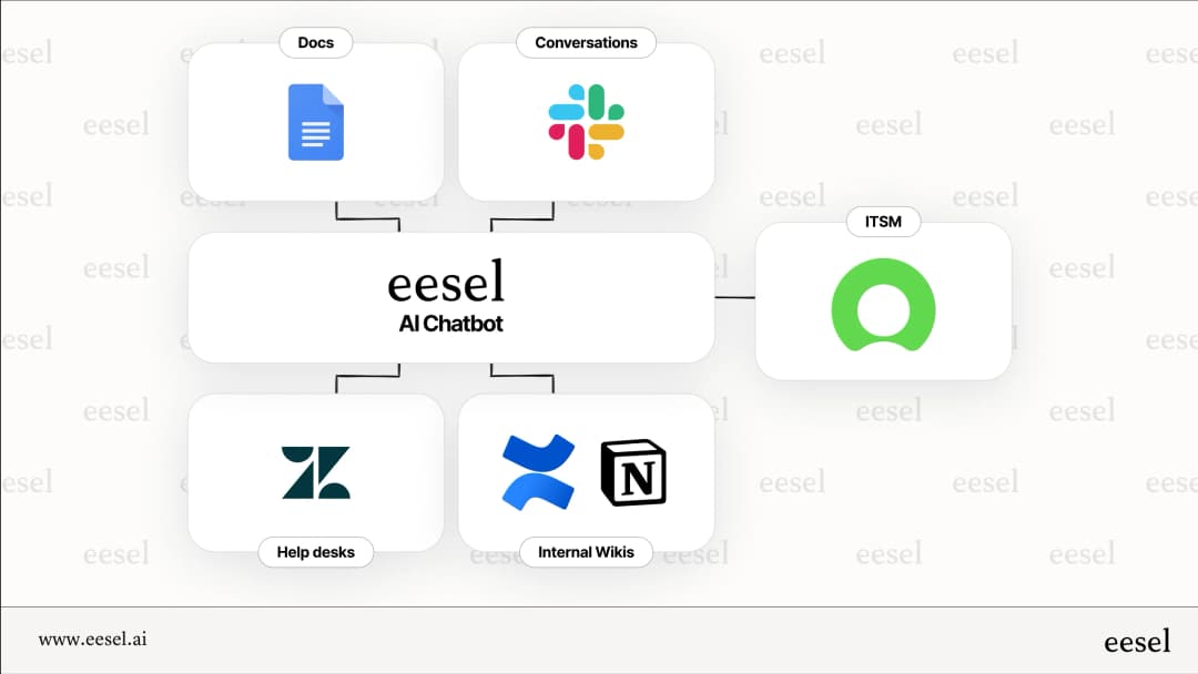 Servicenow Chatbot Faq A complete guide to the ServiceNow chatbot in 2025 | eesel AI