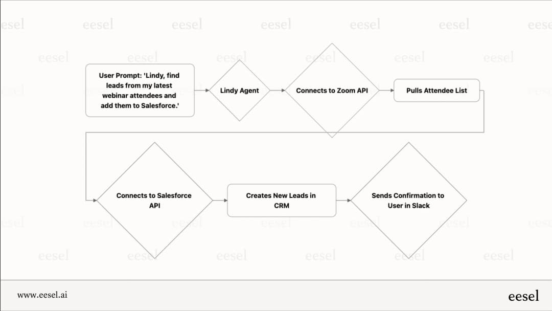 Arternative Rework Flow How to set up Zendesk triggers for solved and closed tickets | eesel AI