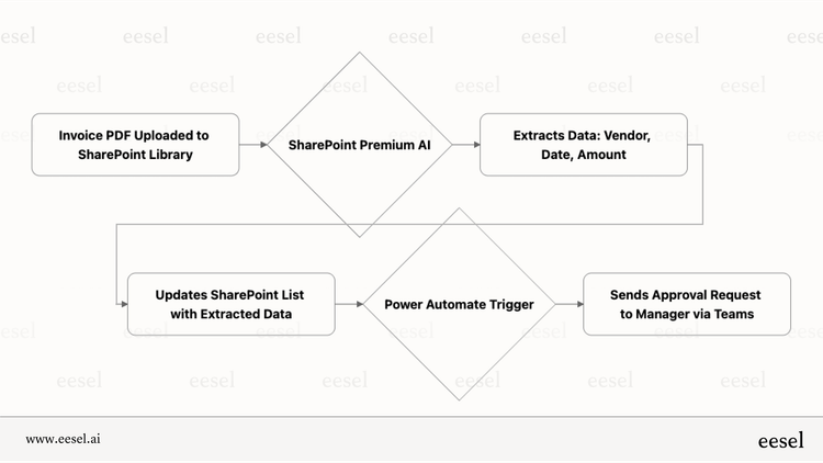 SharePoint AI in 2025: A guide to features and limitations