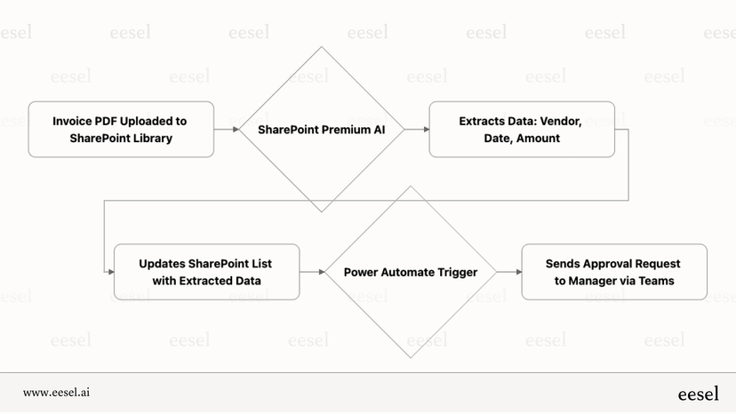 SharePoint AI in 2025: A guide to features and limitations