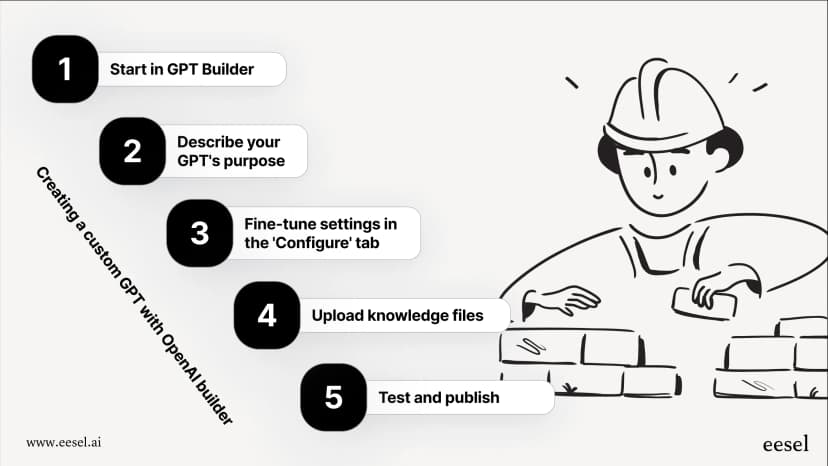 Gpt In Routine How to build a custom GPT in 2025: A step-by-step guide with examples ...