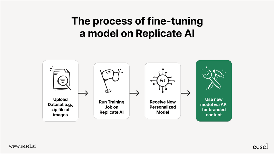 What is Replicate AI? A 2025 overview for businesses - eesel AI