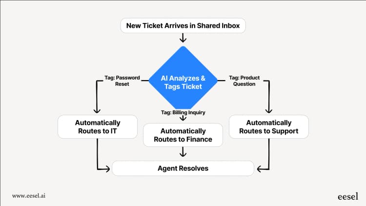 Automation Project Flowchart How to create automated workflows: A step-by-step guide | eesel AI