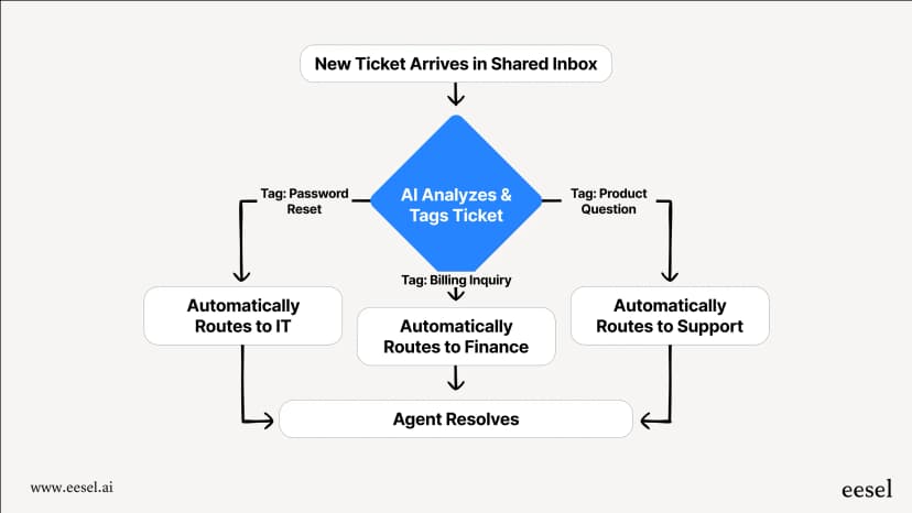 Flowchart Examples For Automated Workflow How to create automated workflows: A step-by-step guide | eesel AI