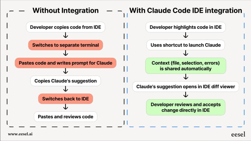 Code In Ide A complete guide to Claude Code IDE integration in 2025 | eesel AI