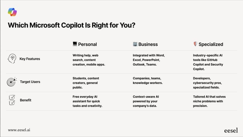 Copilot Types A complete guide to Microsoft Copilot in 2025 | eesel AI