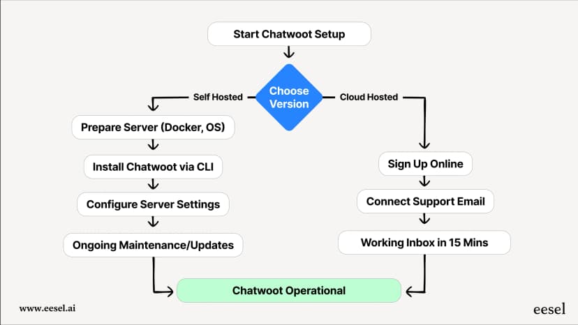 Chatwoot Inboxes Chatwoot: A 2025 overview of the open-source support platform | eesel AI
