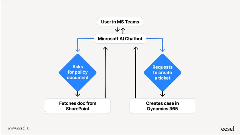 Sharepoint Chatbot Example A practical guide to the Microsoft AI chatbot platform | eesel AI