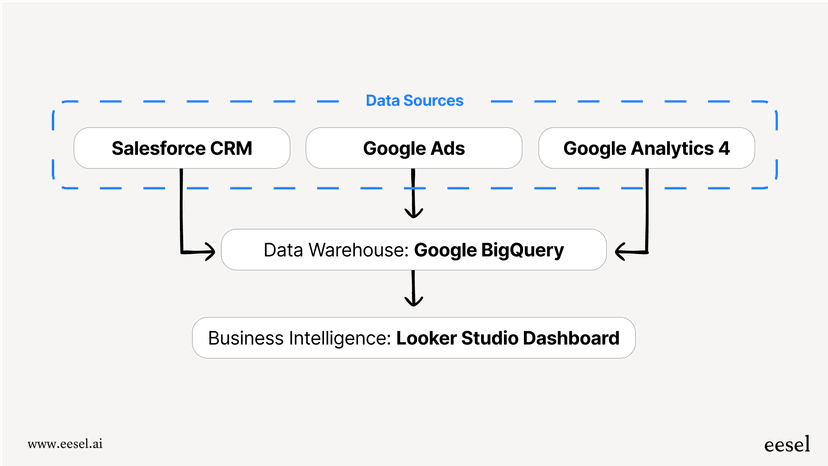 BigQuery overview: A complete guide for 2025 | eesel AI