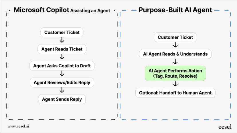 Copilot Types A complete guide to Microsoft Copilot in 2025 | eesel AI