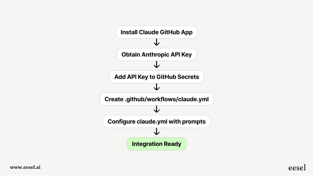 A practical guide to the Claude Code GitHub integration | eesel AI