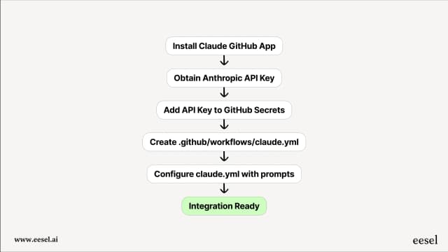 A practical guide to the Claude Code GitHub integration | eesel AI