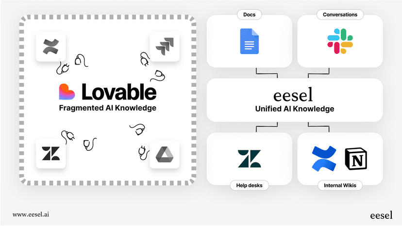 Lovable review 2026: Is it the best AI app builder? | eesel AI