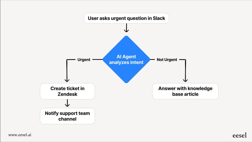 Slack Message Flow A complete guide to Slack automated messages in 2025 | eesel AI